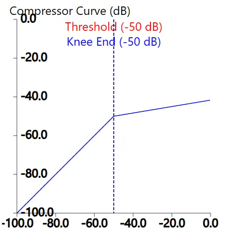 A compressor curve that responds linearly until -50dB, where it starts to be reduced at a ratio