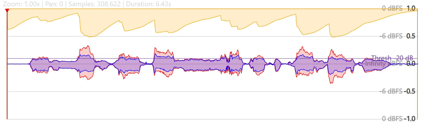 Two overlaid waveforms with a yellow graph above them showing reduction between the two